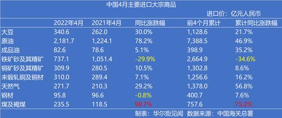 中国4月原油进口反弹，天然气、铁矿石进口量同比下降，煤炭进口额接近翻倍