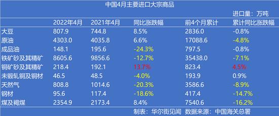 中国4月原油进口反弹，天然气、铁矿石进口量同比下降，煤炭进口额接近翻倍