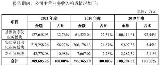 华大智造：基因测序国产龙头 要募超25亿扭转业绩颓势？