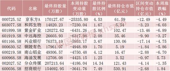 北向资金大调仓！加仓格力电器超20亿元，还有这些股票被大幅加仓，“银行茅”遭减仓超12亿元（附名单）