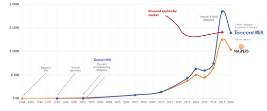 和时代对赌：谁在腾讯身上赚了一万亿？