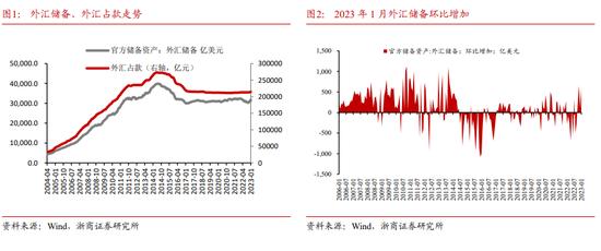 浙商宏观|1月外储：预计短期人民币汇率维持震荡