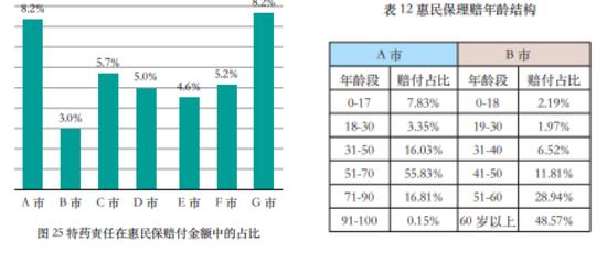 “惠民保”这三年408款产品，保费307亿元：保障人群，责任结构，待遇水平，价格有哪些变化？