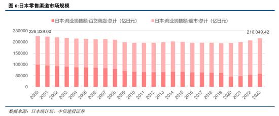 中信建投：日本消费复盘 人口结构变化存在二次影响