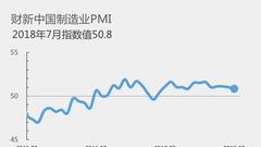 7月财新中国制造业PMI录得50.8 创八个月新低