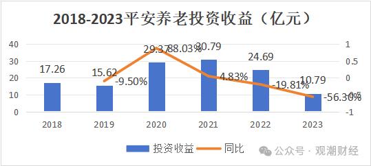 平安养老迎临时总经理 “将帅”均为银行系 高管团队更新换代 “75后”近7成