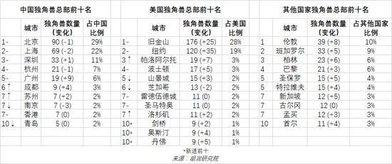 2022年中全球独角兽榜：上半年全球独角兽企业数量增长24%至1312家