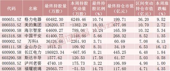 北向资金大调仓！加仓格力电器超20亿元，还有这些股票被大幅加仓，“银行茅”遭减仓超12亿元（附名单）