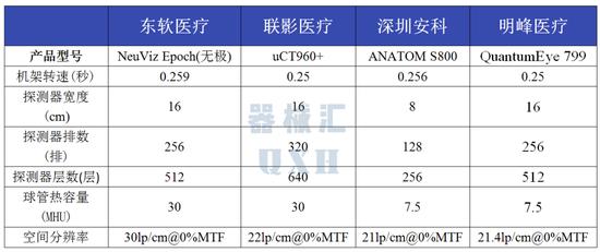 东软医疗、联影、万东、安科、明峰：国内影像五巨头CT产线详析（图解）