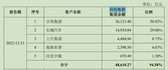 泰鸿万立IPO：营收15亿八成多靠长城、吉利，应正才父子控股37%