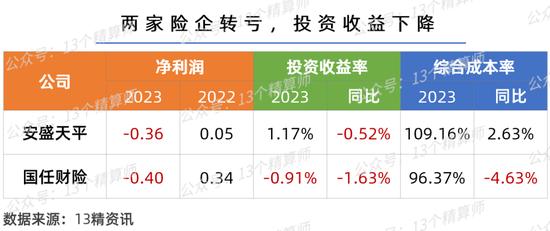 2023一季度财险公司利润榜&成本率榜：行业规模与效益双升，两家险企偿付能力不足...