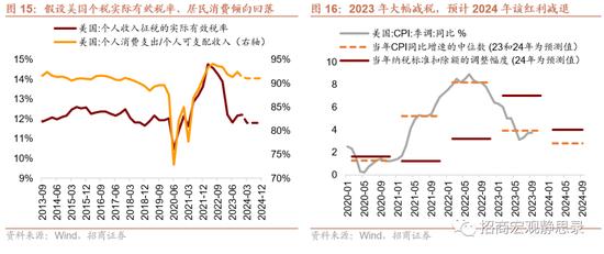 被低估的美国消费还能继续超预期吗？