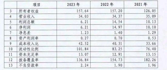 净利同比下降58.51%，邯郸银行2023年四季度发生了什么？