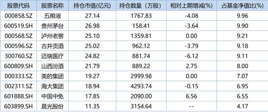 刘彦春、李晓星、赵蓓，一季度最新调仓情况曝光！