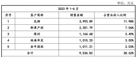 踩雷房企，洲宇设计IPO信披数据打架