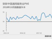 10月财新中国服务业PMI降至50.8