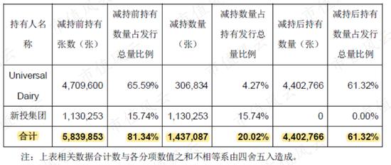 新乳业：20年前的A股故人 并购起家并购发展、净资产超1/3为商誉