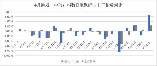 4月游戏上市公司财经分析：政策带来的利好，能支撑股价多久