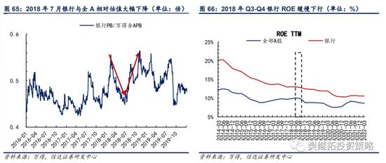 信达策略：银行板块在什么阶段有超额收益行情？