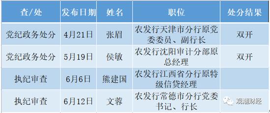 赵富洲、张东向被查！金融反腐，年内被查人数增至87人