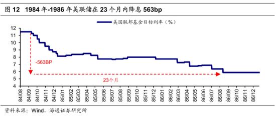 海通策略：历次美联储降息对资产价格的影响