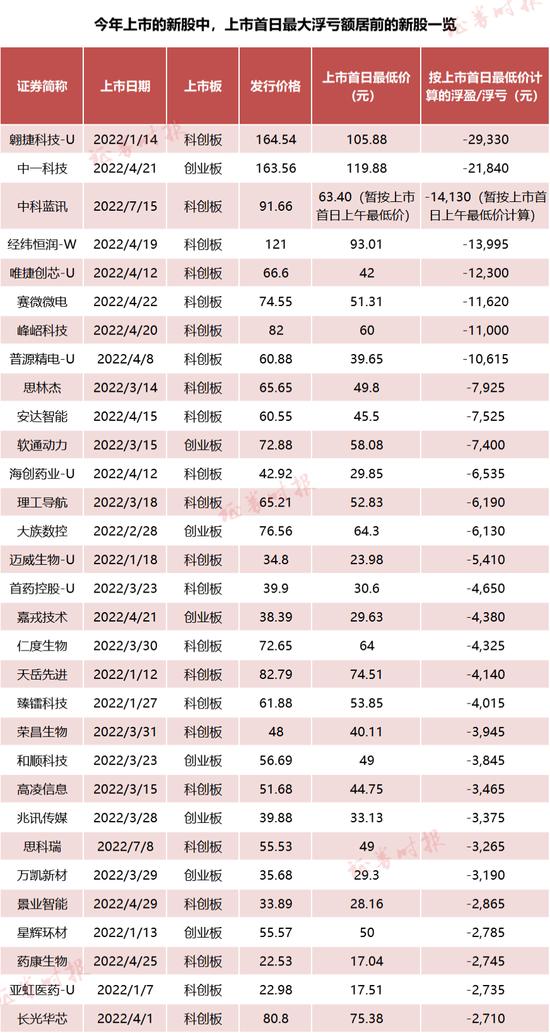 汽车股再爆发！"迪王"大涨超7%，地产链却重挫 更有新股破发，中签浮亏1.4万