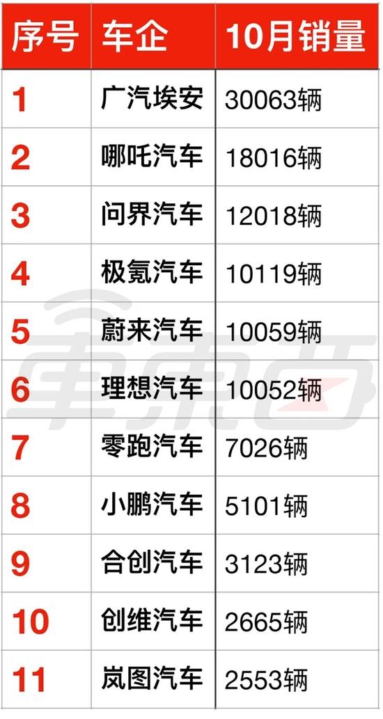 10月电动车销量排名：华为问界进前三！蔚小理不香了