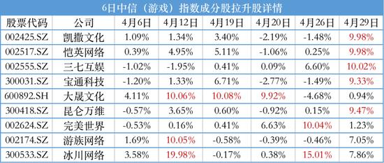 4月游戏上市公司财经分析：政策带来的利好，能支撑股价多久