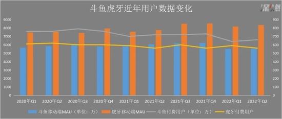 “砸锅卖铁”，斗鱼虎牙还是亏了