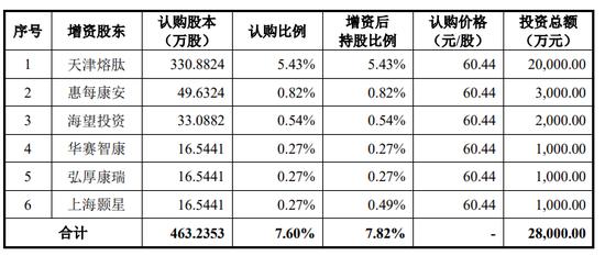 翌圣生物IPO：工商系统无法查询到增资股东信息 “首席科学家”与公司并无劳动关系