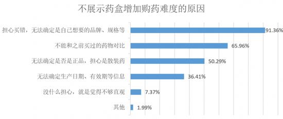 药品网售新规明起施行：8成用户希望获得药物使用指导，超9成用户关注药盒展示问题