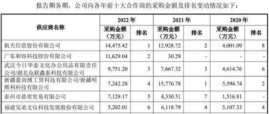 深交所拟上市公司欧菲斯“数据打架” 5572万凭空消失