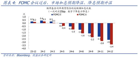 加息周期结束了吗？—美联储11月议息会议点评【国盛宏观熊园团队】