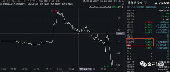 亏97%！还有比骏伟资本亏损更狠的私募？乔戈里雪峰7号成最“惨”私募产品