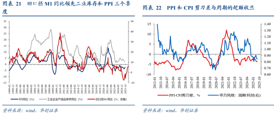 从M1、M2到资产配置——四季度M1同比的拆解预测