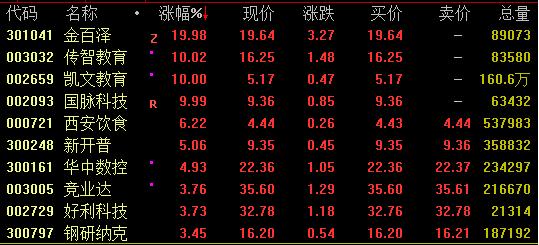 强势拉升！恒生科技指数涨超4%，什么信号？连续3个“20cm”涨停，A股医疗板块行情继续…