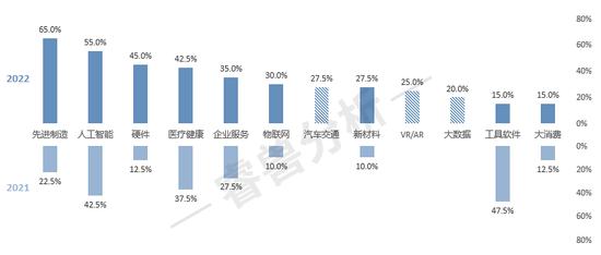 创业邦2022年40位40岁以下投资人重磅发布 曹弋博、马睿、陈侃上榜