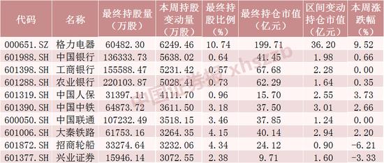 北向资金大调仓！加仓格力电器超20亿元，还有这些股票被大幅加仓，“银行茅”遭减仓超12亿元（附名单）