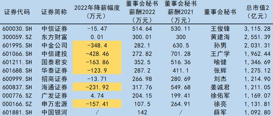 董秘薪酬哪家强：华大智造董秘韦炜年薪865.78万元，成“A股最强打工人”