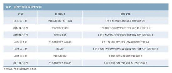 金融市场气候风险管理实践与研究现状