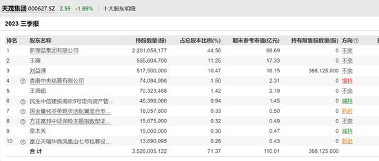 刘益谦“割肉”艺术品 旗下上市保险公司2023年预亏5亿以上