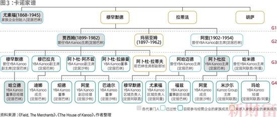 侄子接班！四代人传承130年，代理石油贸易积累巨大财富，中东卡诺家族如何崛起？