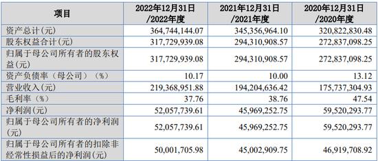 IPO审9过9：上交所2家，深交所1家，创业板1家，北交所5家（附名单）