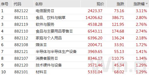 A股12月开门红，消费、信创涨停板刷屏，北上资金百亿追高买入