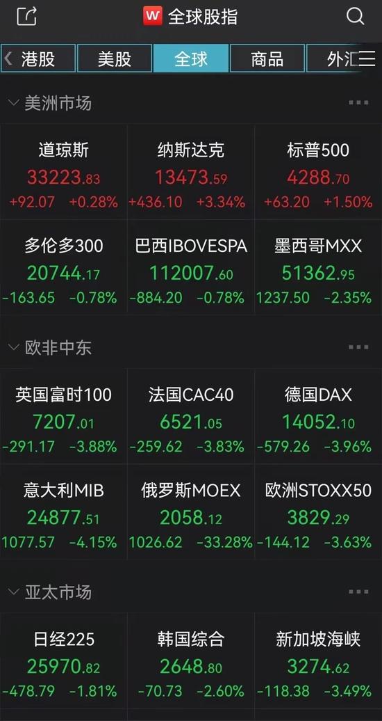 拜登讲话提振市场信心，美股强反弹纳指涨超3%，黄金、原油冲高回落