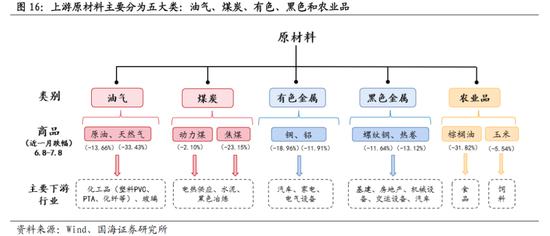 国海策略：大宗商品价格回落，哪些行业有望受益？