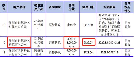 今年上半年第一大客户是比特大陆全资子公司，2021年社保缴费员工0人，广东美信创业板IPO