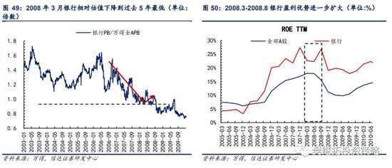 信达策略：银行板块在什么阶段有超额收益行情？