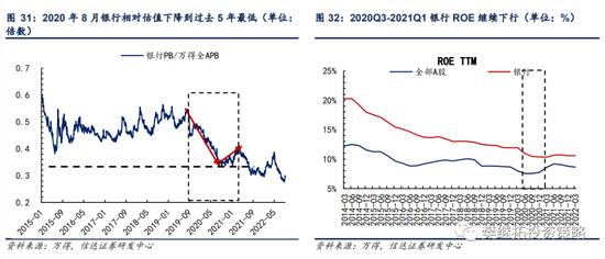 信达策略：银行板块在什么阶段有超额收益行情？