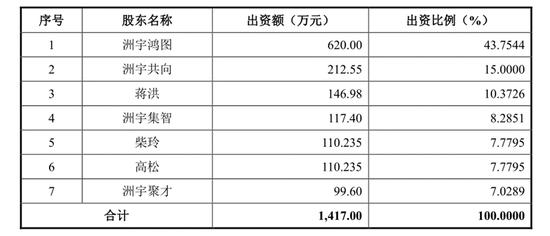 踩雷房企，洲宇设计IPO信披数据打架